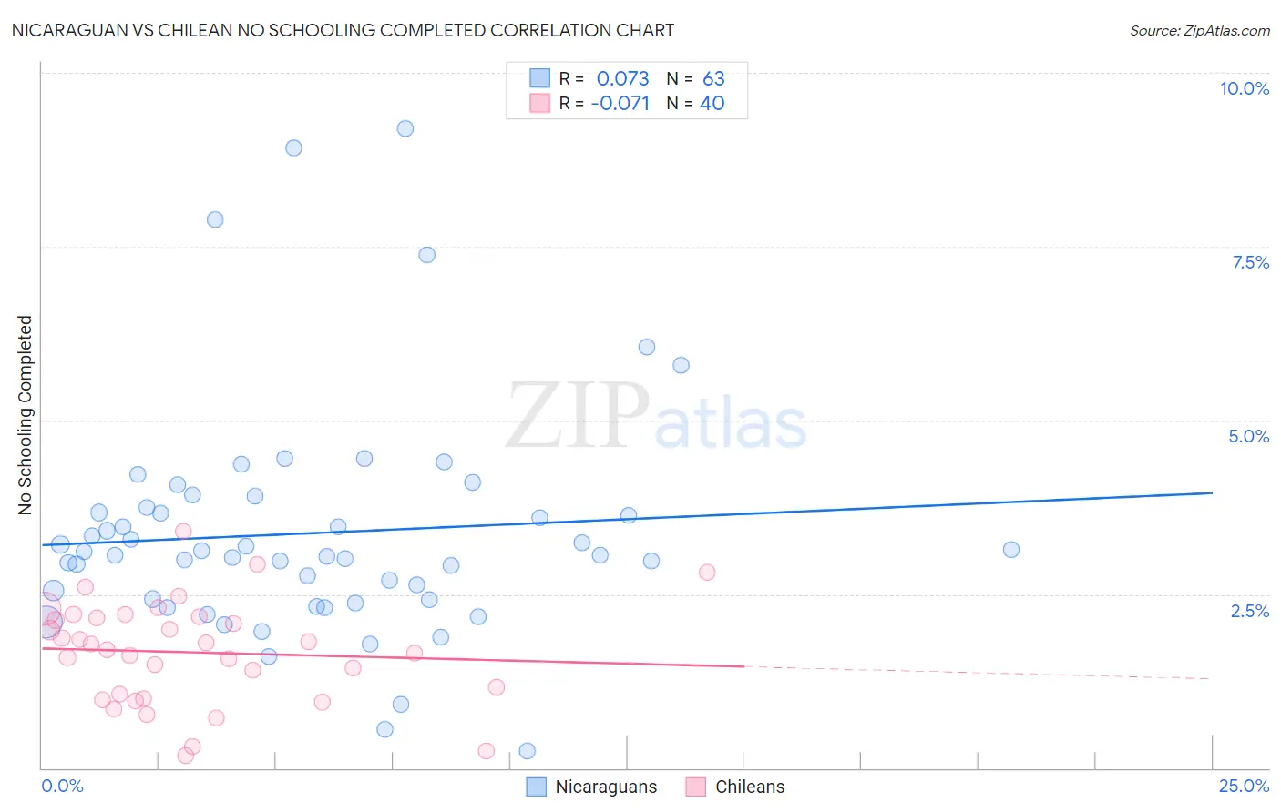 Nicaraguan vs Chilean No Schooling Completed