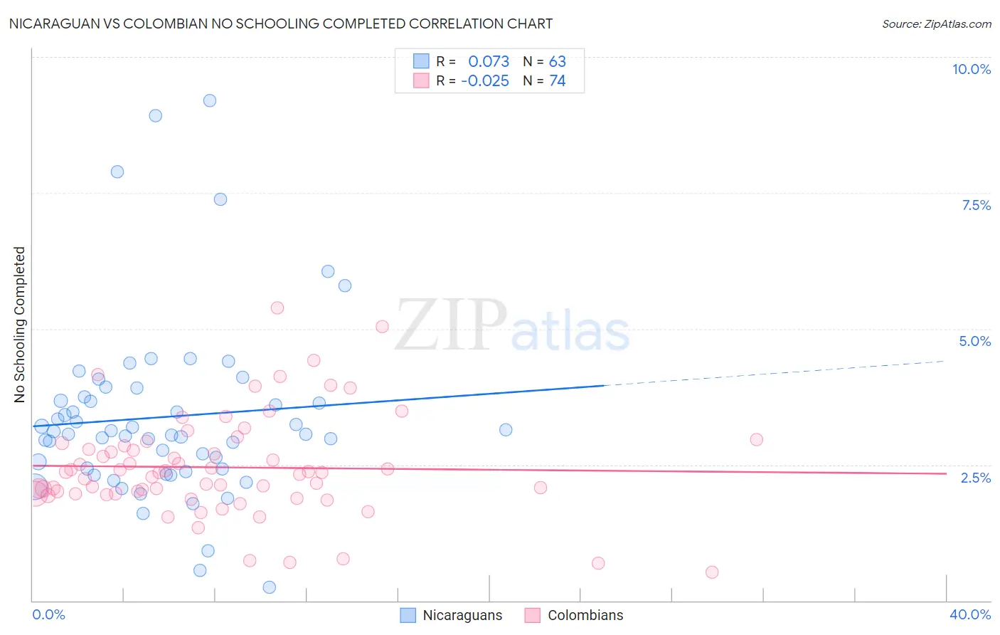 Nicaraguan vs Colombian No Schooling Completed