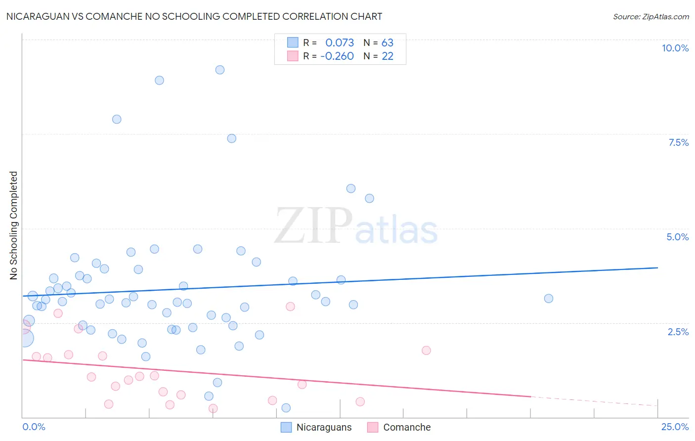 Nicaraguan vs Comanche No Schooling Completed