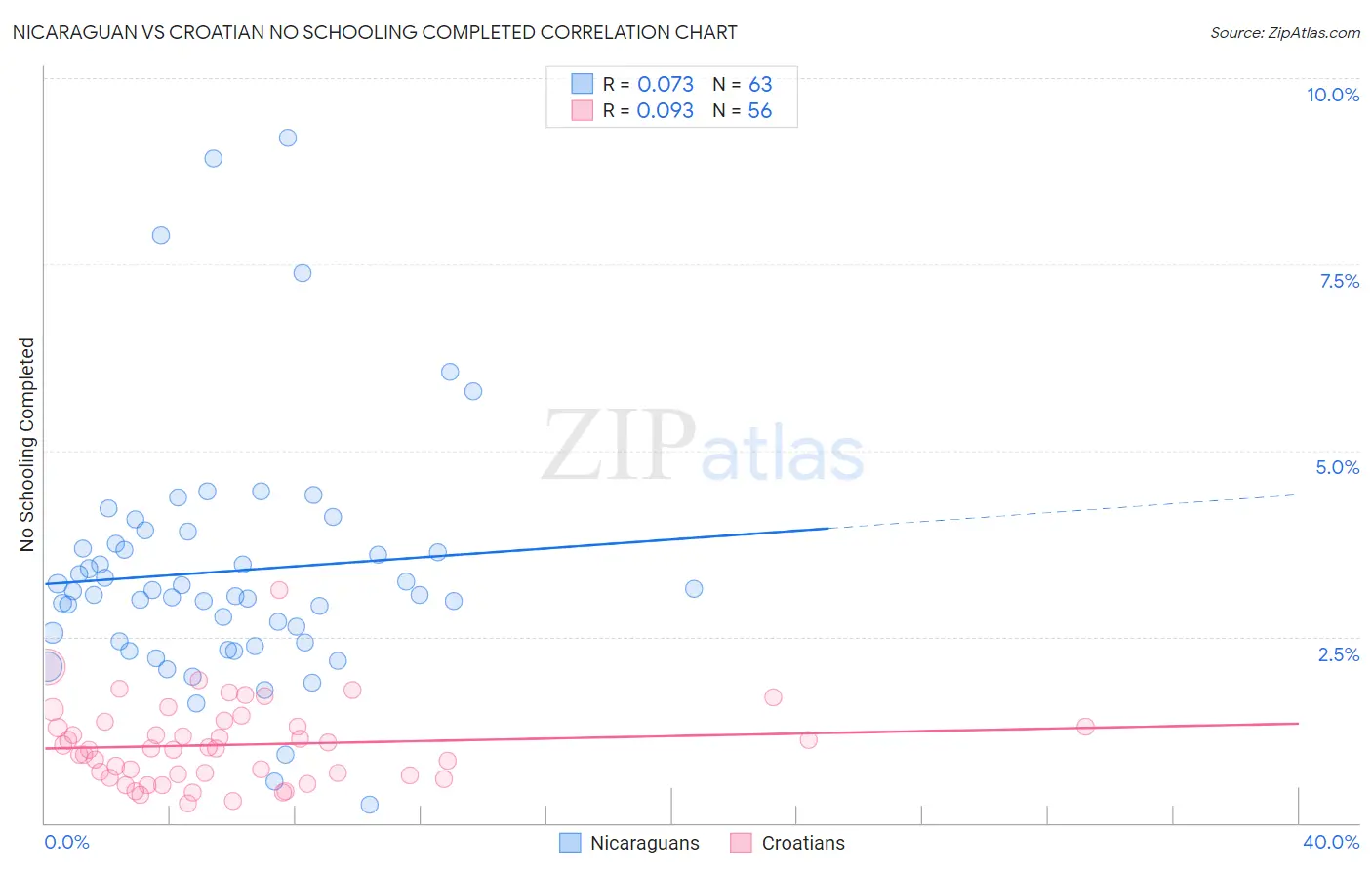 Nicaraguan vs Croatian No Schooling Completed