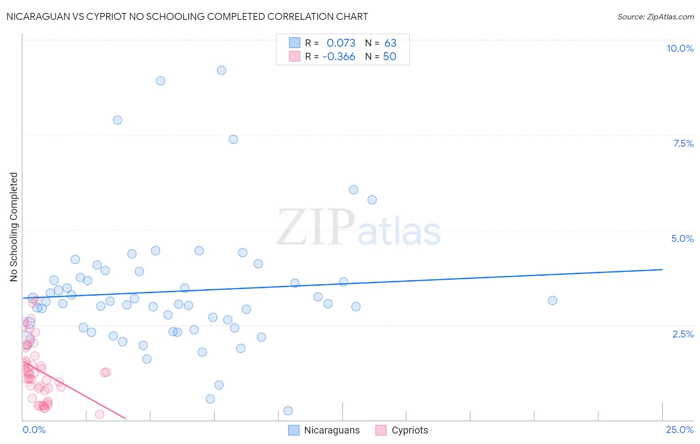 Nicaraguan vs Cypriot No Schooling Completed