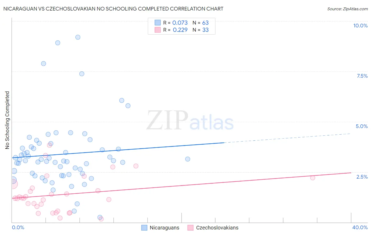 Nicaraguan vs Czechoslovakian No Schooling Completed