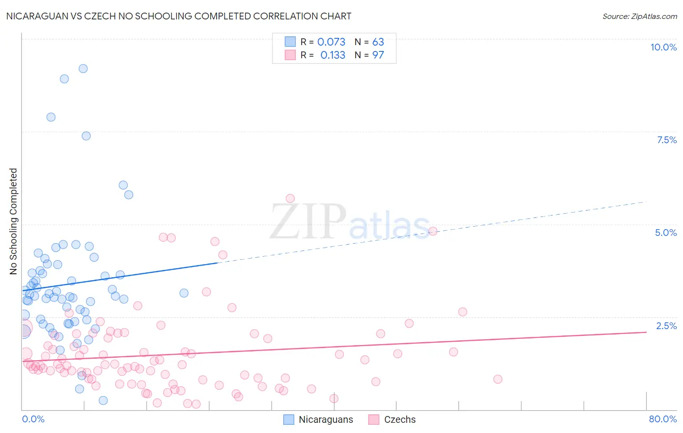 Nicaraguan vs Czech No Schooling Completed
