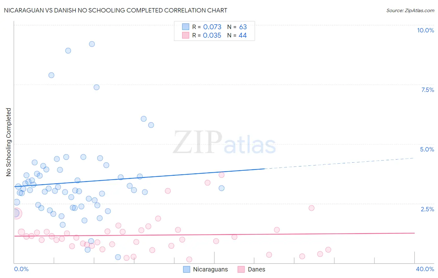 Nicaraguan vs Danish No Schooling Completed