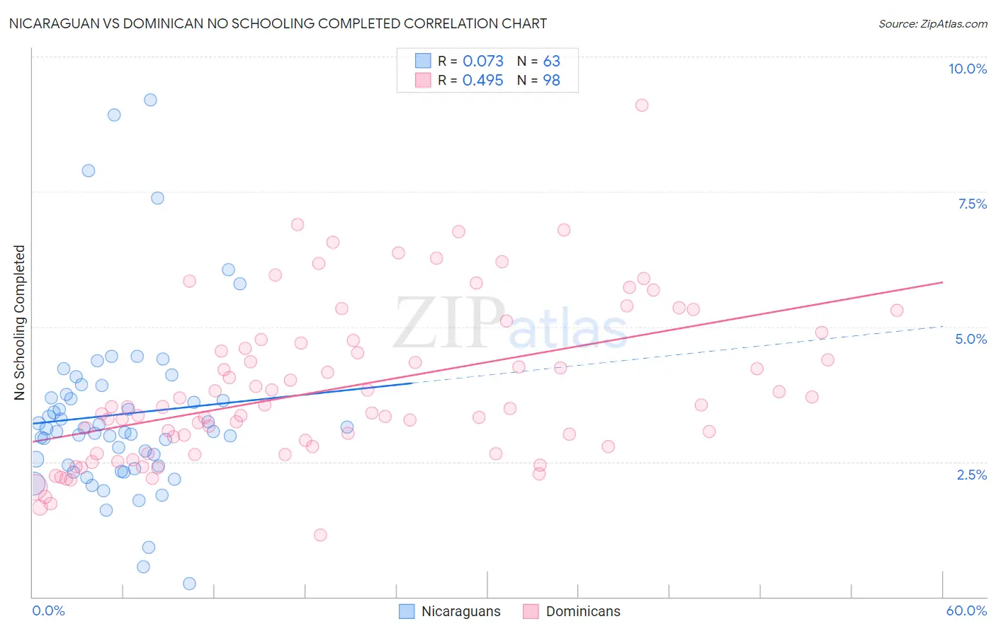 Nicaraguan vs Dominican No Schooling Completed