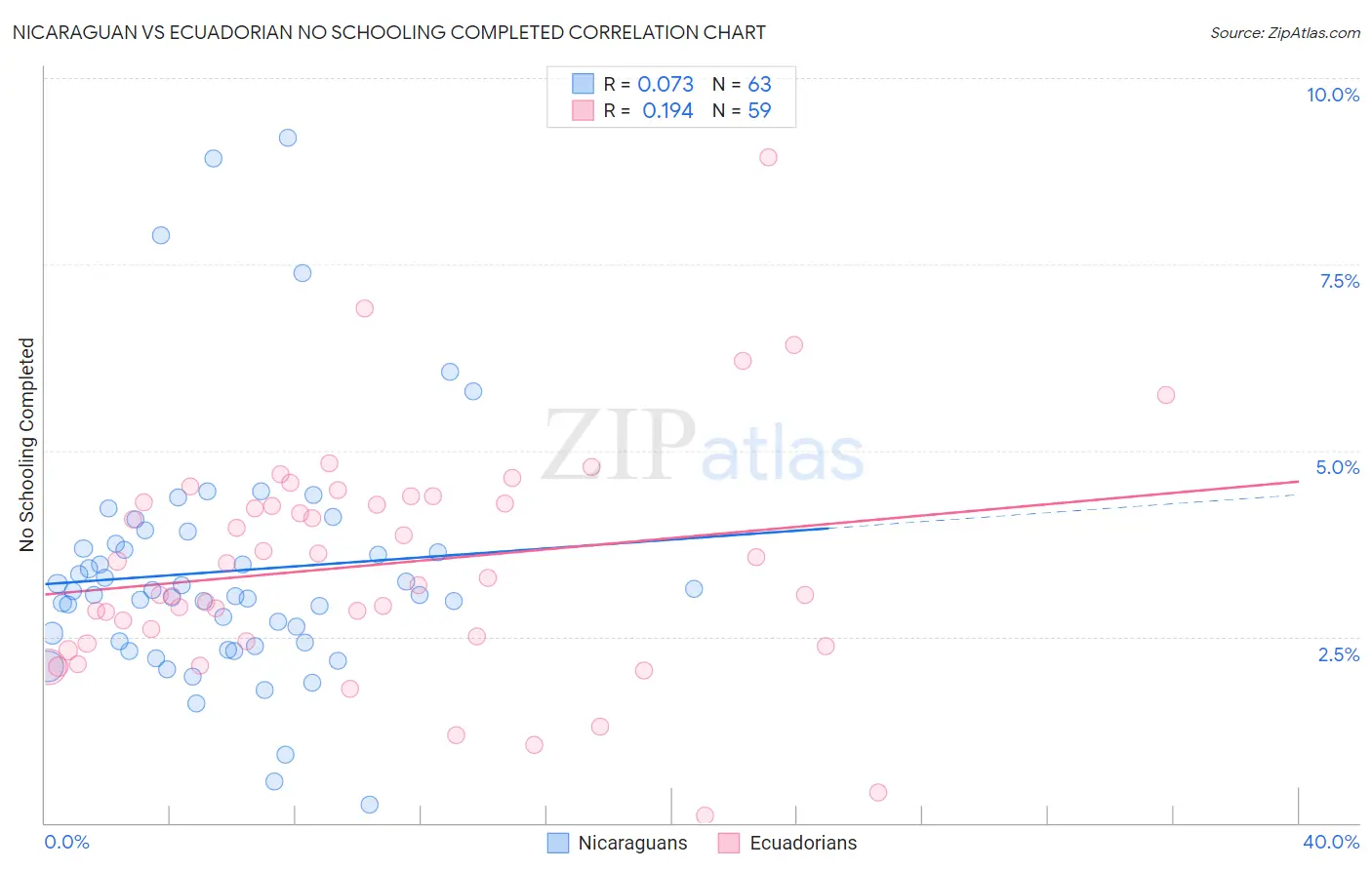 Nicaraguan vs Ecuadorian No Schooling Completed