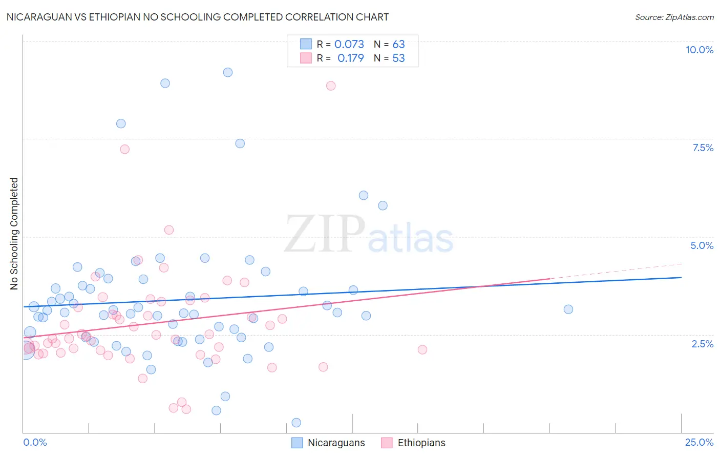 Nicaraguan vs Ethiopian No Schooling Completed