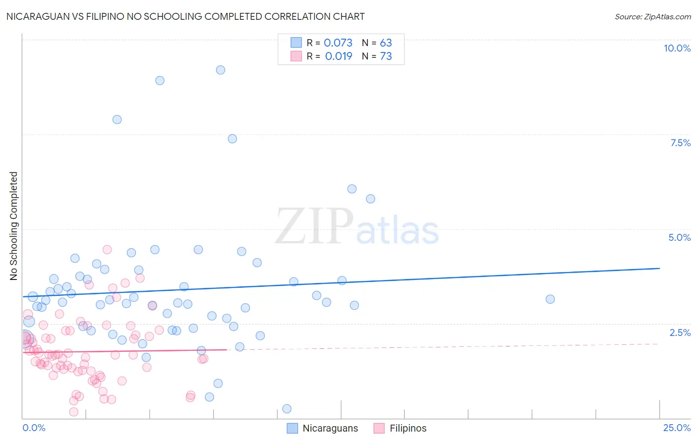 Nicaraguan vs Filipino No Schooling Completed