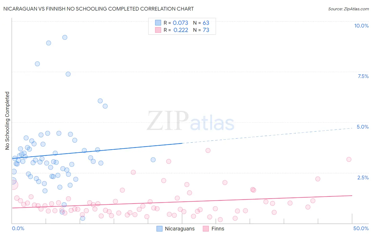 Nicaraguan vs Finnish No Schooling Completed