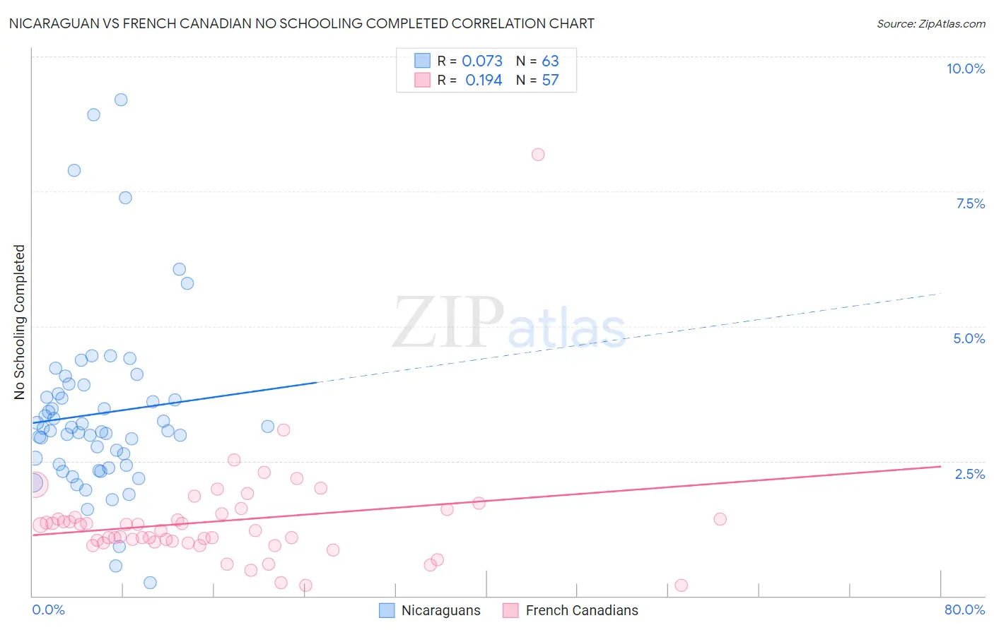 Nicaraguan vs French Canadian No Schooling Completed