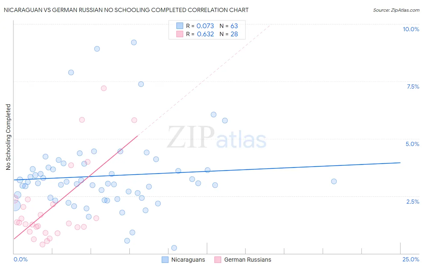 Nicaraguan vs German Russian No Schooling Completed