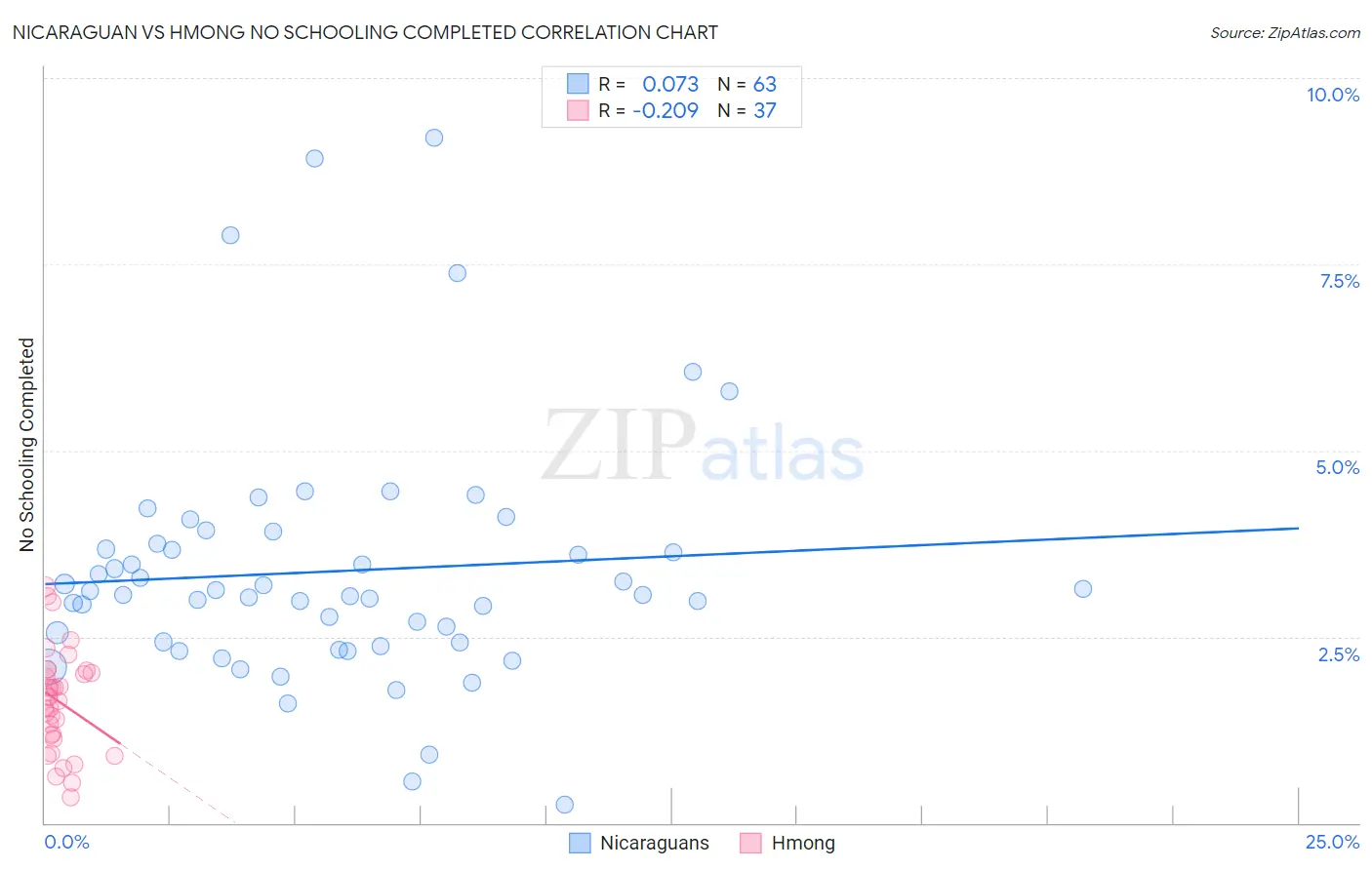 Nicaraguan vs Hmong No Schooling Completed