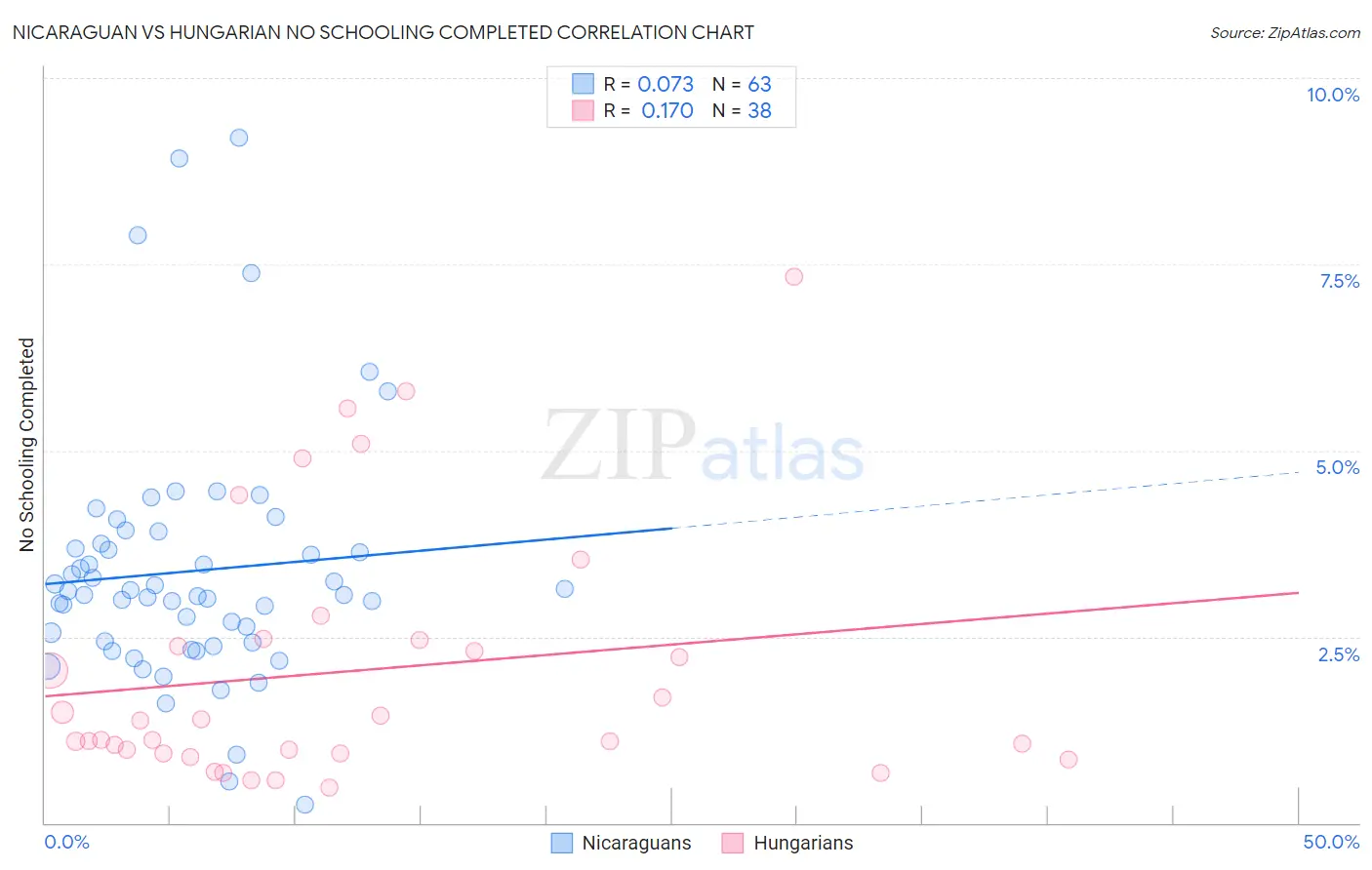 Nicaraguan vs Hungarian No Schooling Completed