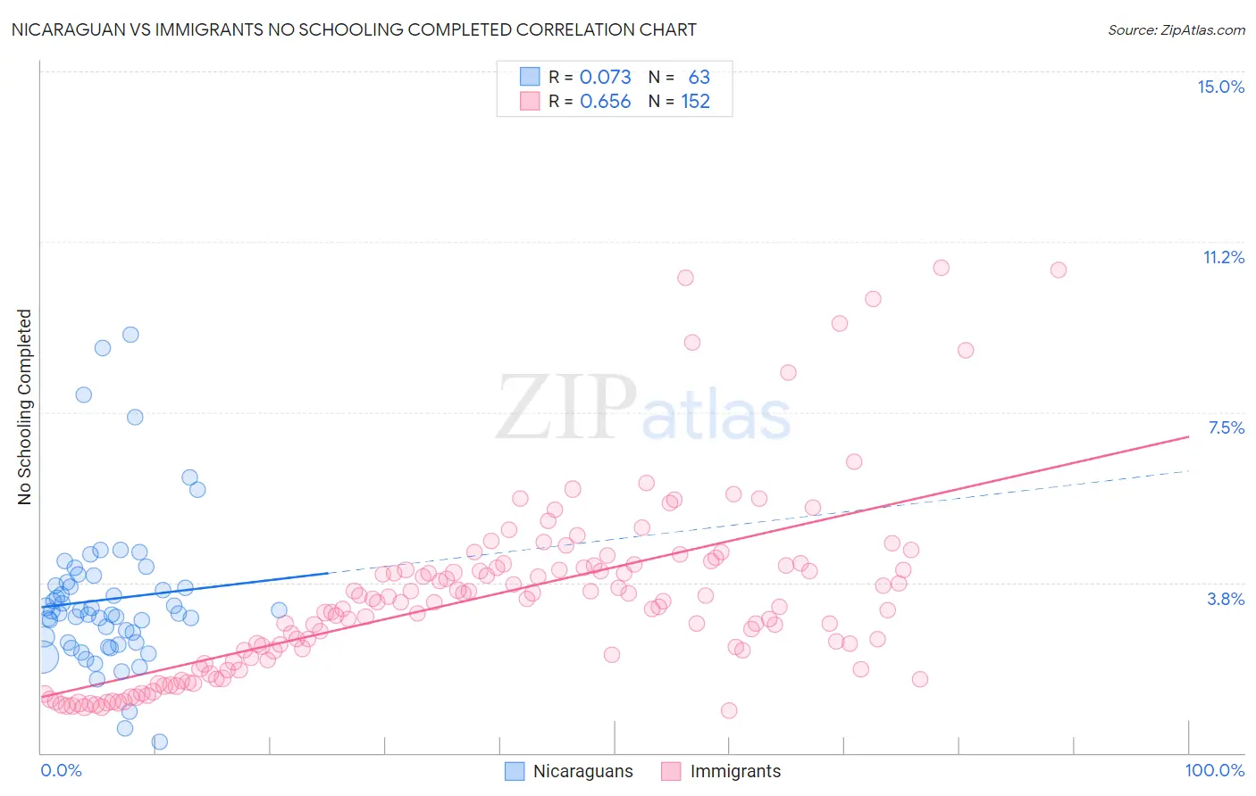 Nicaraguan vs Immigrants No Schooling Completed