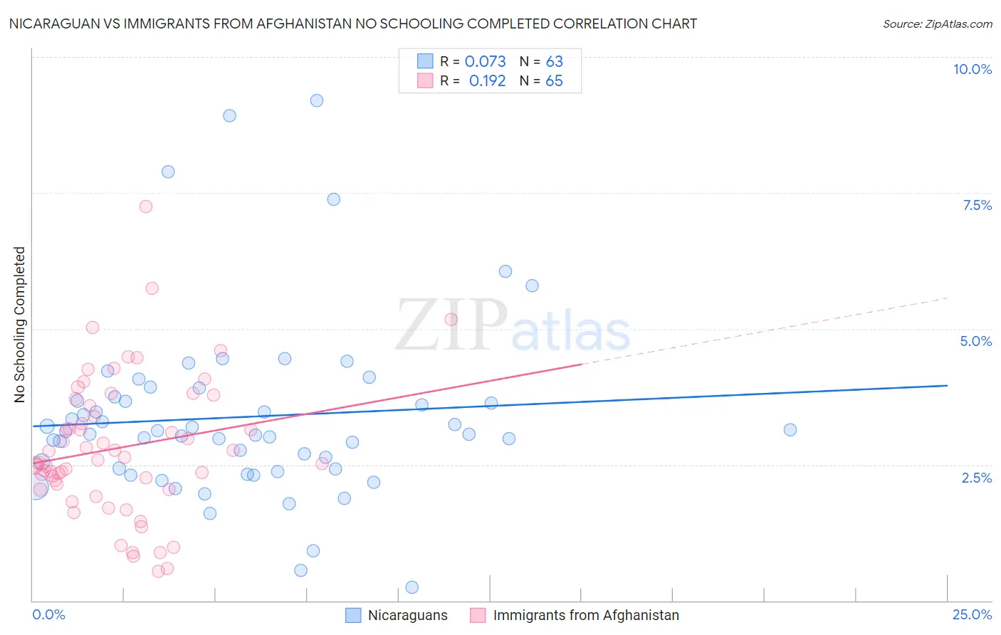 Nicaraguan vs Immigrants from Afghanistan No Schooling Completed