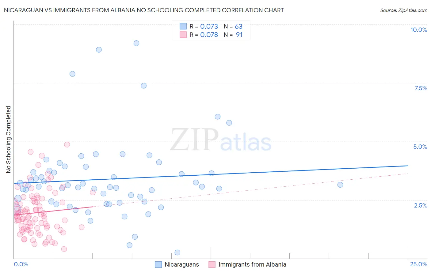 Nicaraguan vs Immigrants from Albania No Schooling Completed