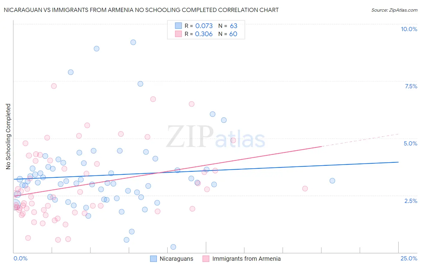 Nicaraguan vs Immigrants from Armenia No Schooling Completed