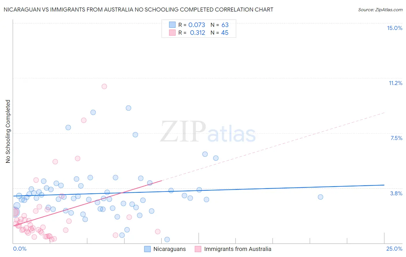 Nicaraguan vs Immigrants from Australia No Schooling Completed