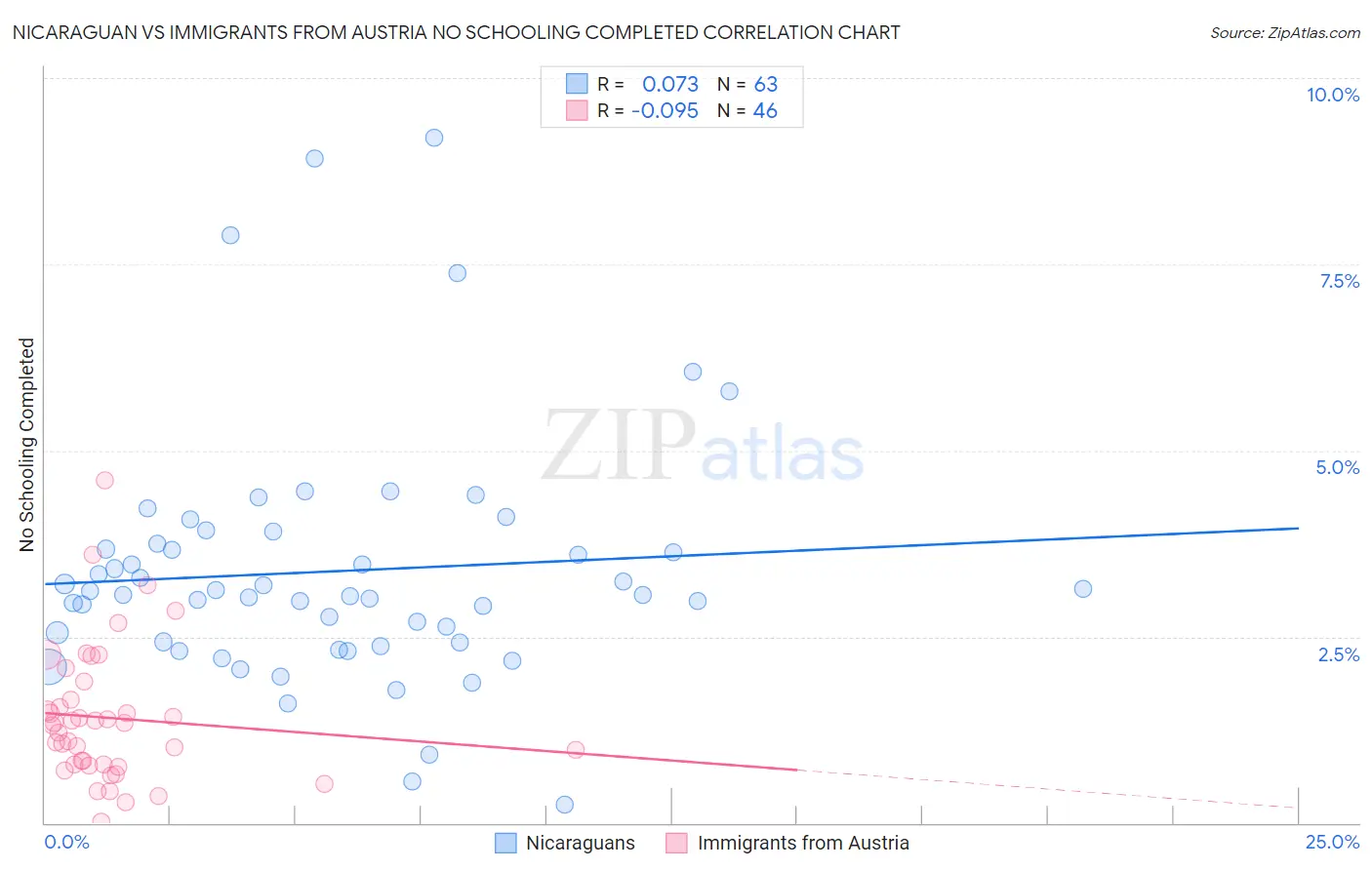 Nicaraguan vs Immigrants from Austria No Schooling Completed