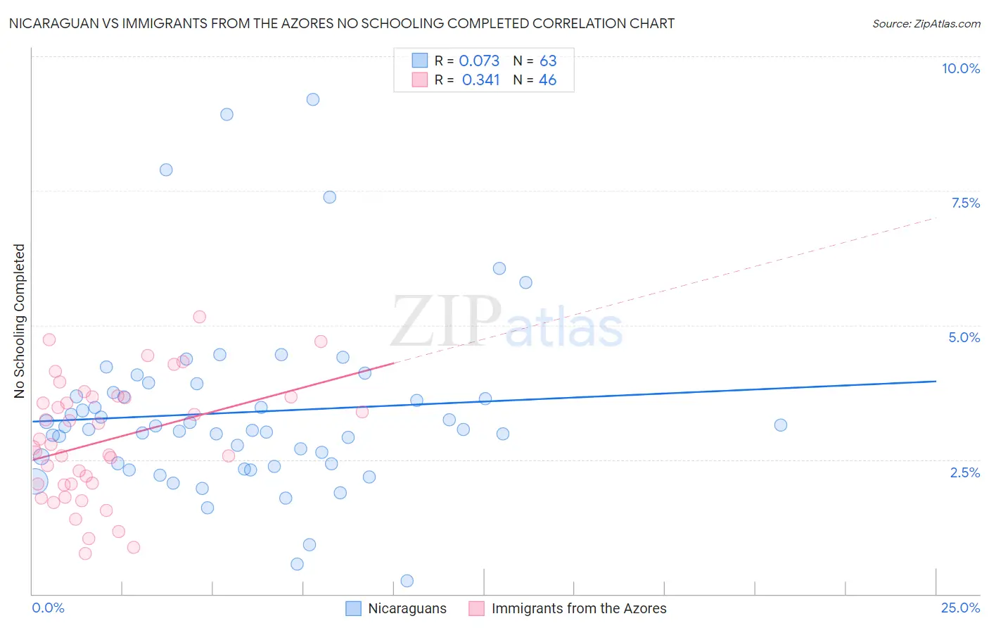 Nicaraguan vs Immigrants from the Azores No Schooling Completed