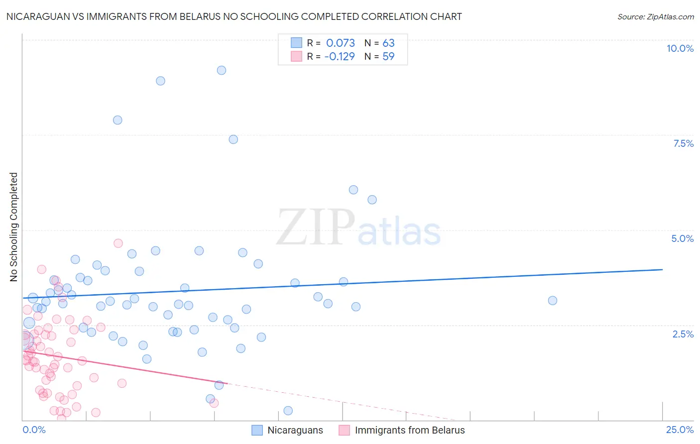 Nicaraguan vs Immigrants from Belarus No Schooling Completed