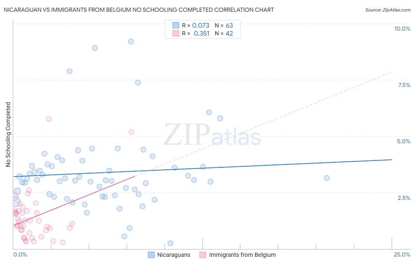 Nicaraguan vs Immigrants from Belgium No Schooling Completed