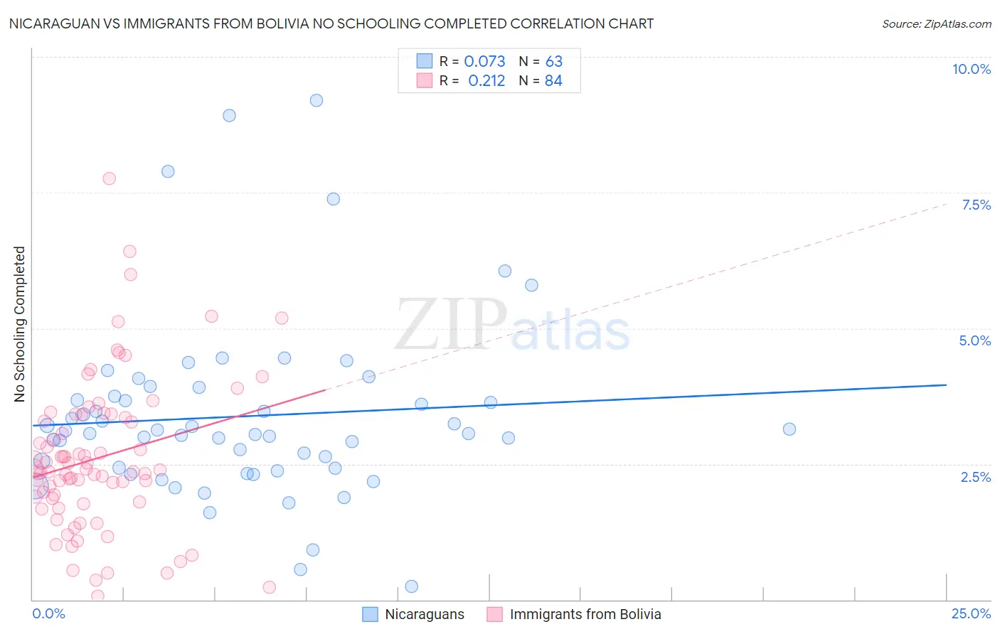 Nicaraguan vs Immigrants from Bolivia No Schooling Completed