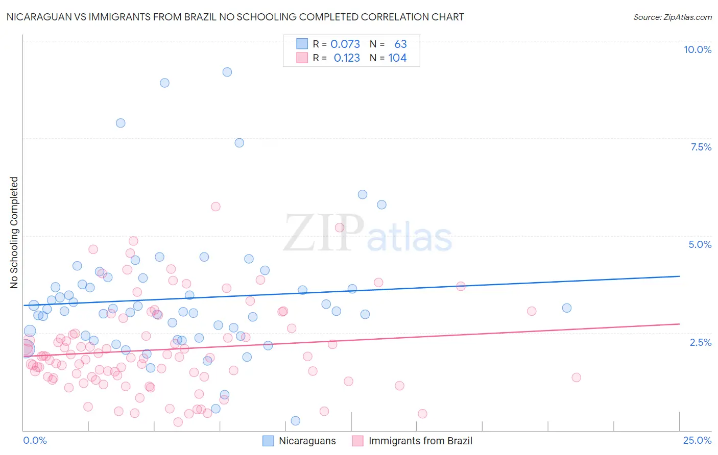 Nicaraguan vs Immigrants from Brazil No Schooling Completed