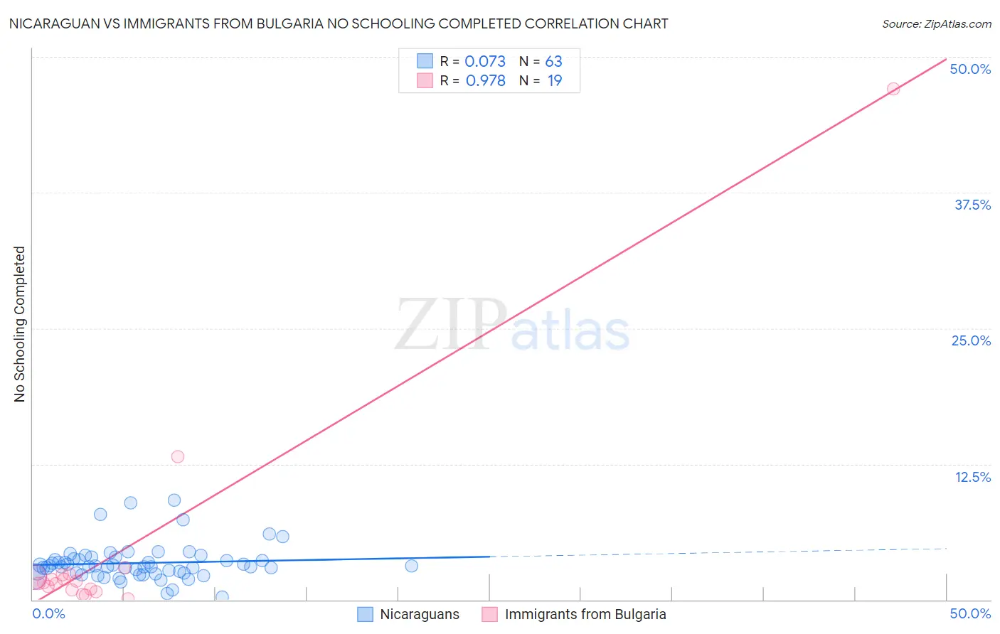 Nicaraguan vs Immigrants from Bulgaria No Schooling Completed