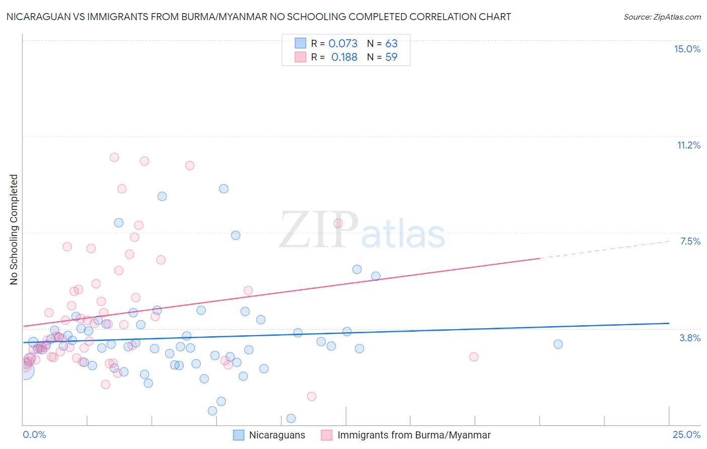 Nicaraguan vs Immigrants from Burma/Myanmar No Schooling Completed