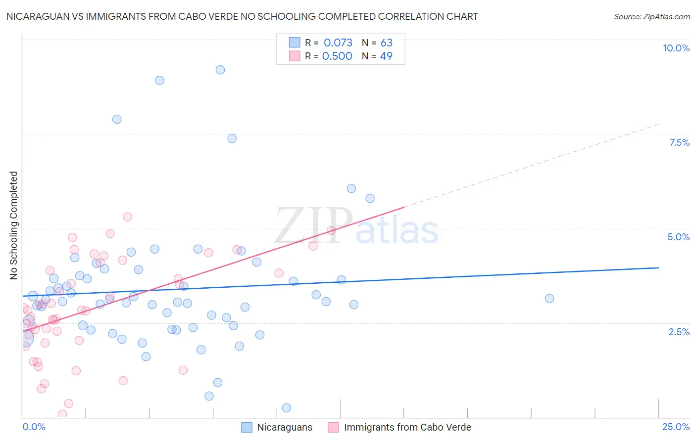 Nicaraguan vs Immigrants from Cabo Verde No Schooling Completed