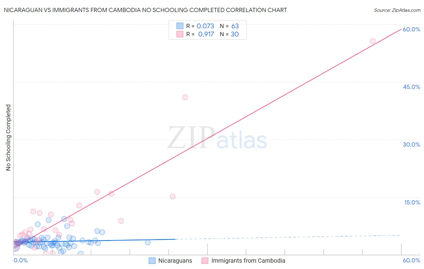 Nicaraguan vs Immigrants from Cambodia No Schooling Completed