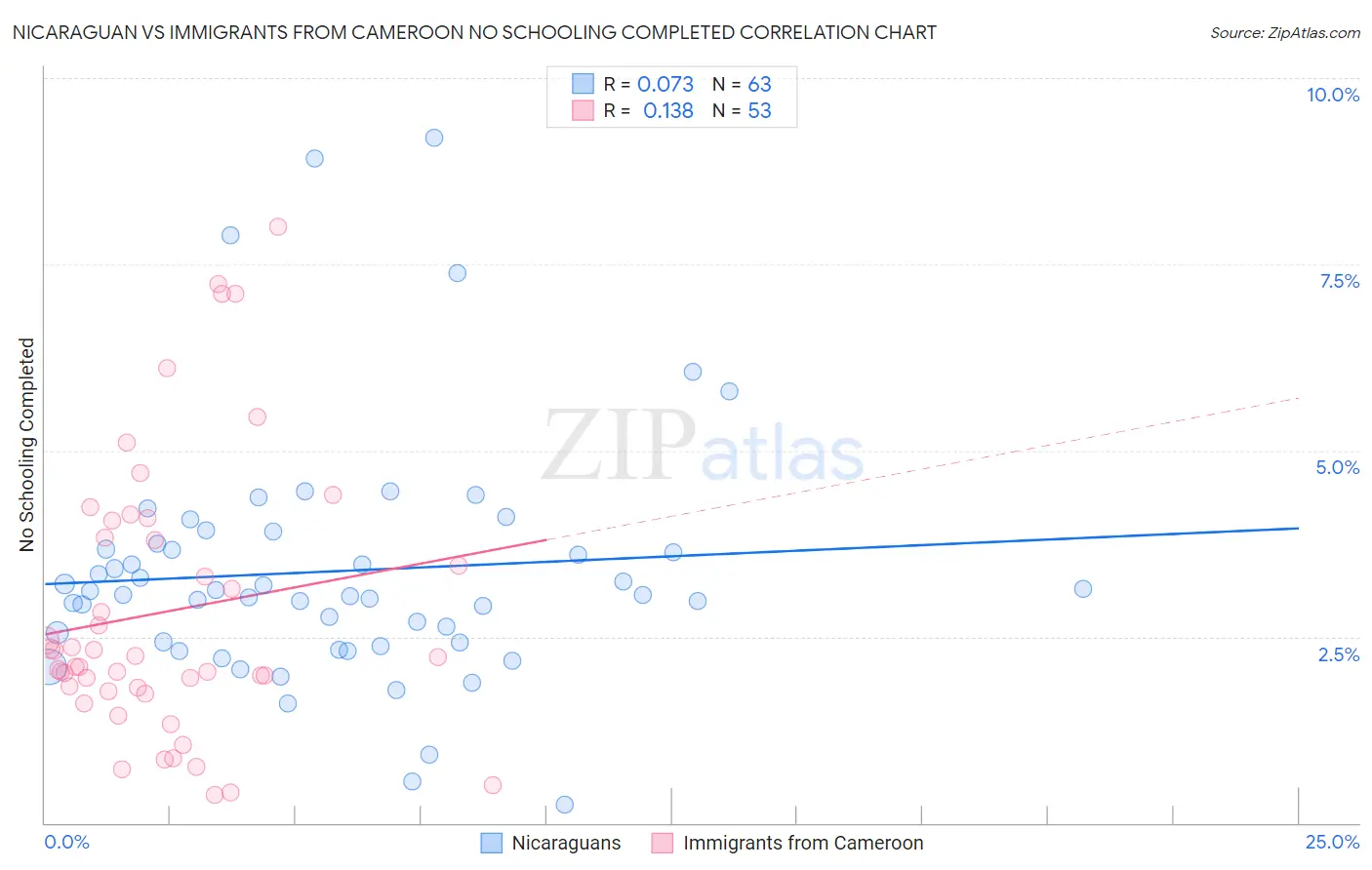 Nicaraguan vs Immigrants from Cameroon No Schooling Completed