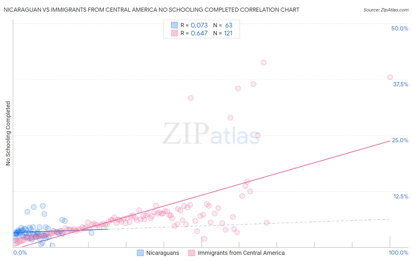 Nicaraguan vs Immigrants from Central America No Schooling Completed