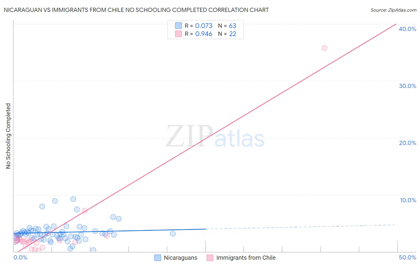 Nicaraguan vs Immigrants from Chile No Schooling Completed