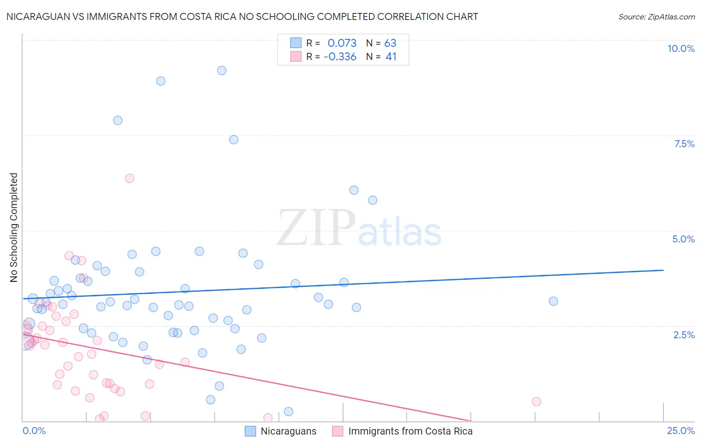 Nicaraguan vs Immigrants from Costa Rica No Schooling Completed