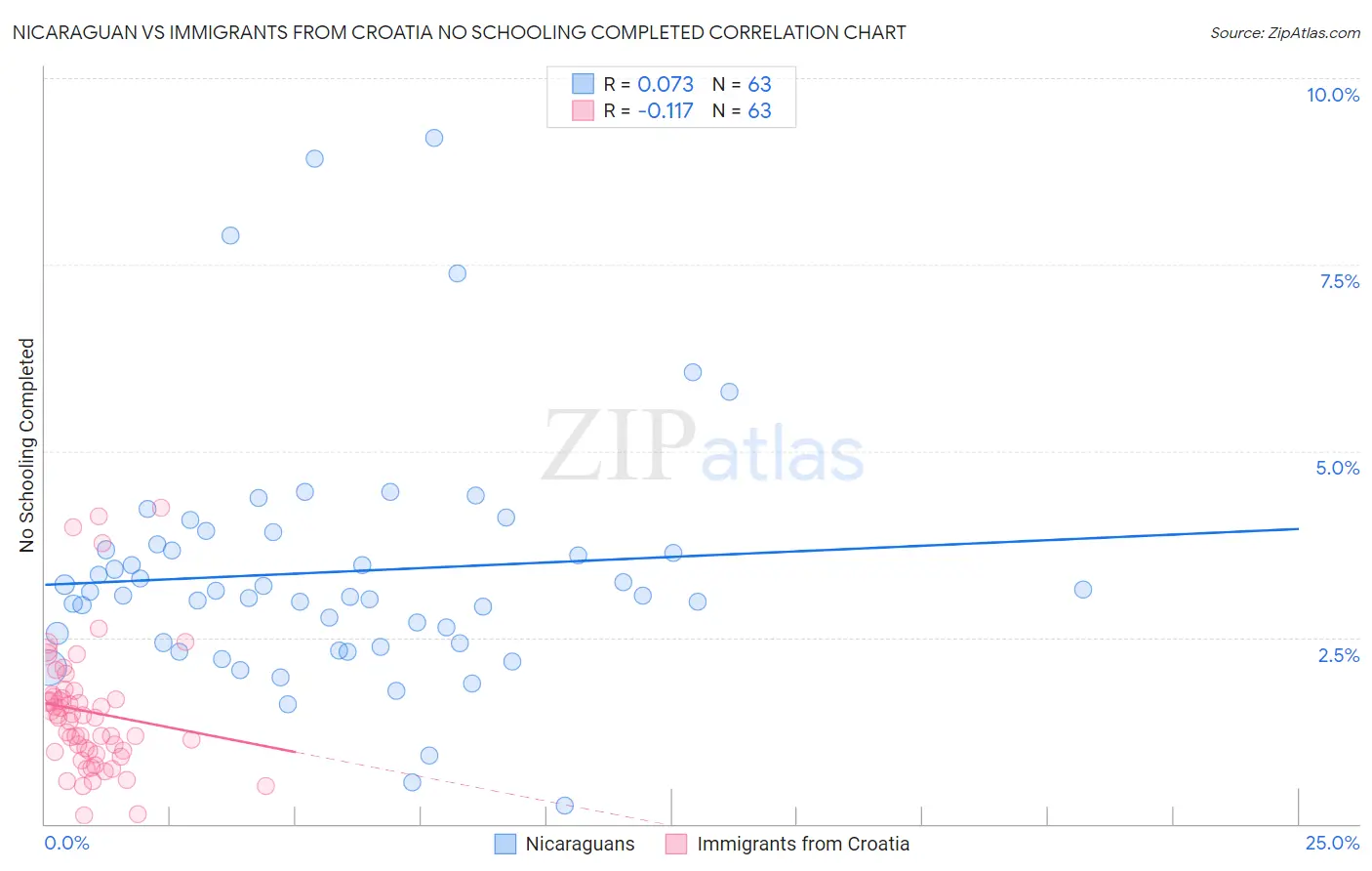 Nicaraguan vs Immigrants from Croatia No Schooling Completed