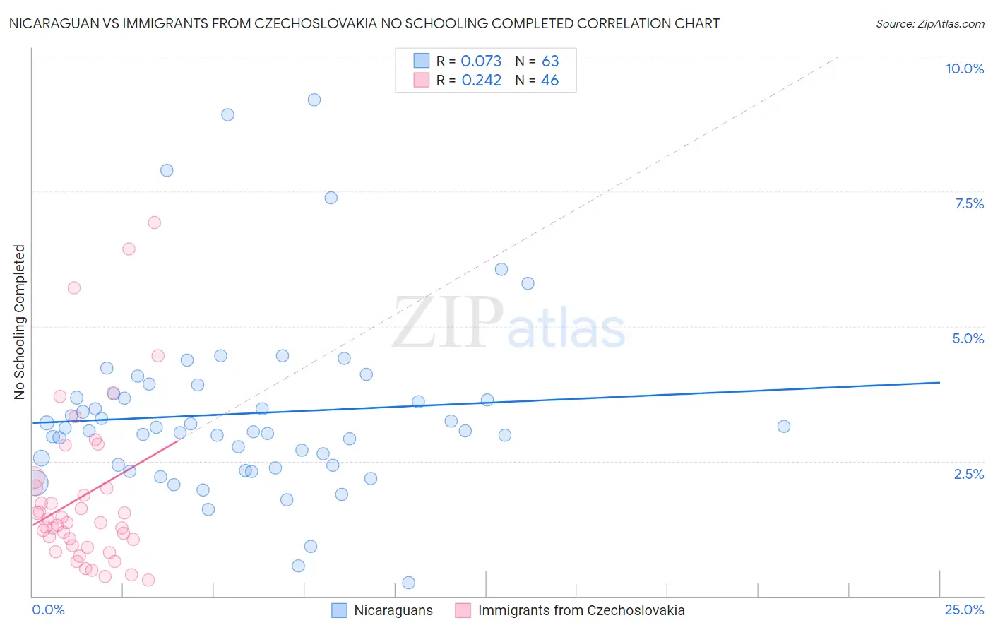 Nicaraguan vs Immigrants from Czechoslovakia No Schooling Completed