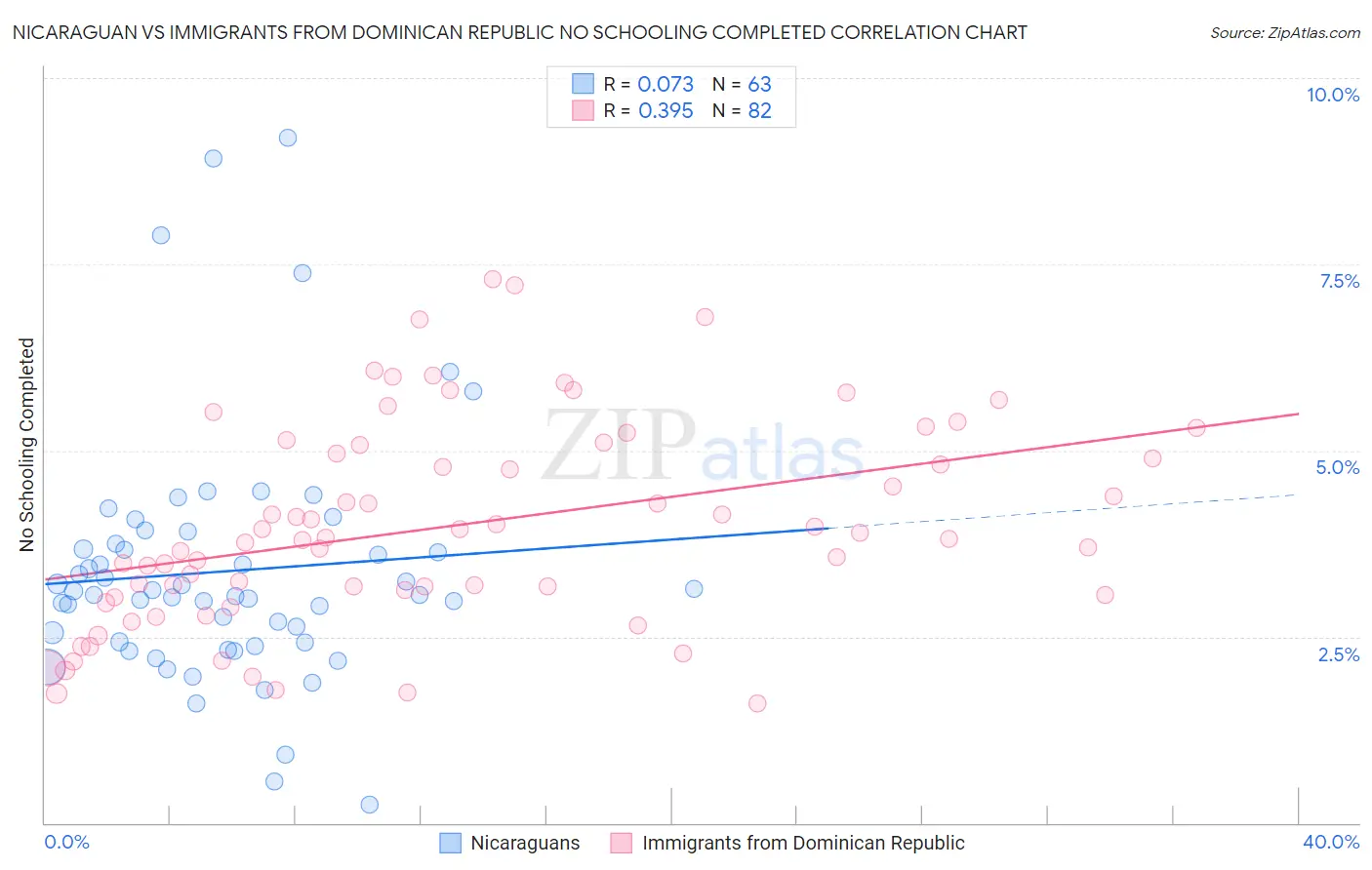 Nicaraguan vs Immigrants from Dominican Republic No Schooling Completed