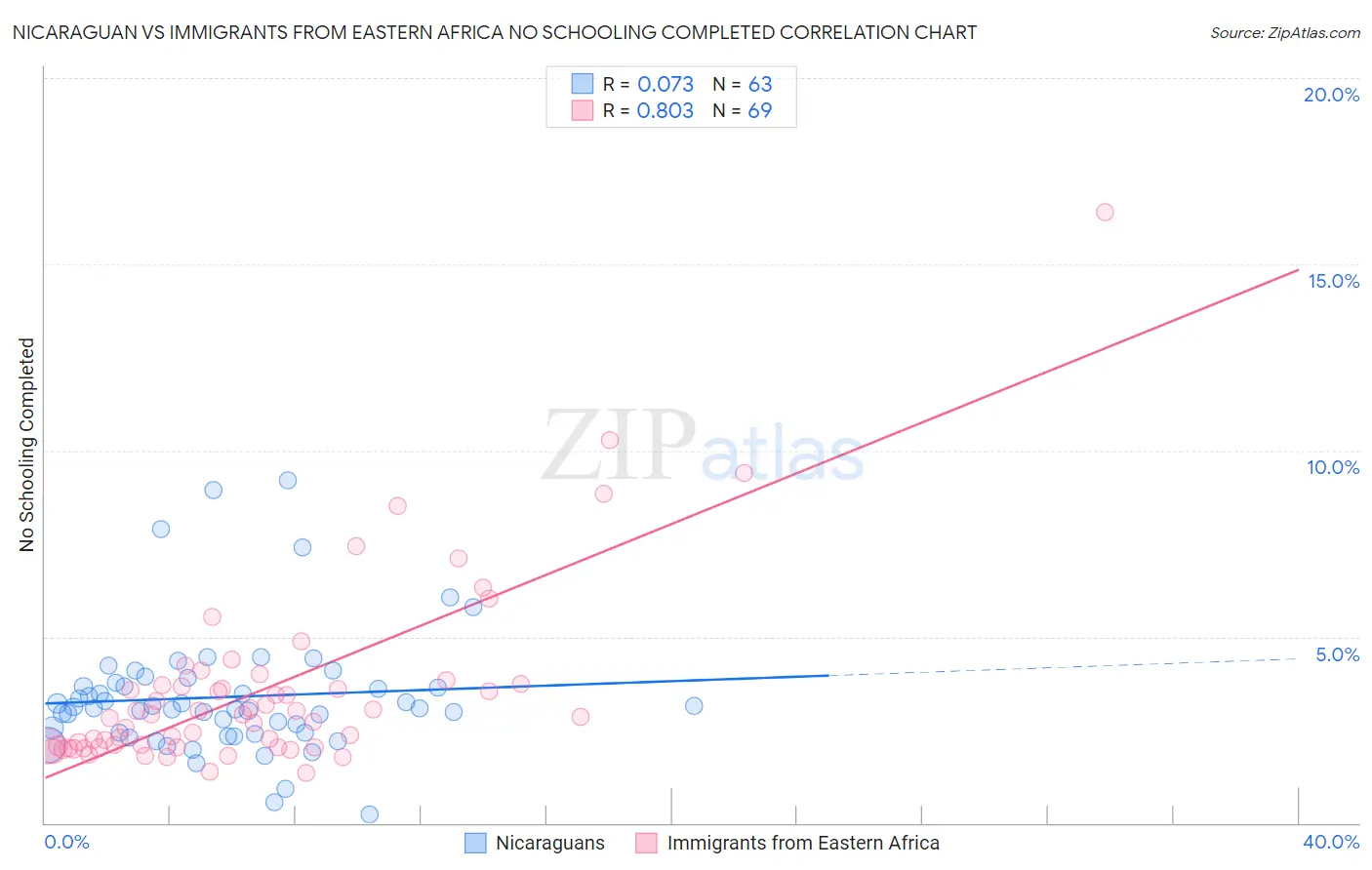 Nicaraguan vs Immigrants from Eastern Africa No Schooling Completed