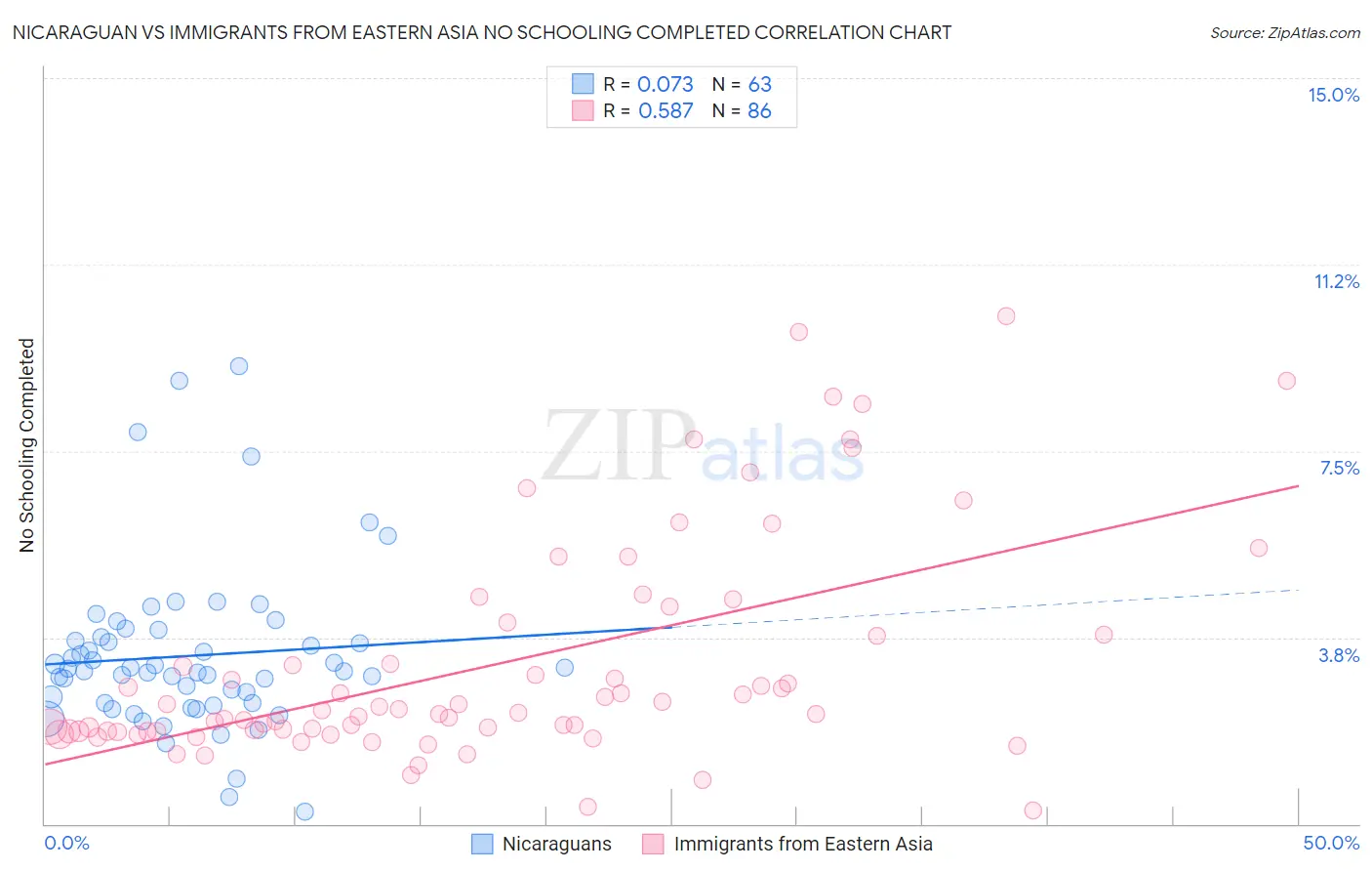 Nicaraguan vs Immigrants from Eastern Asia No Schooling Completed