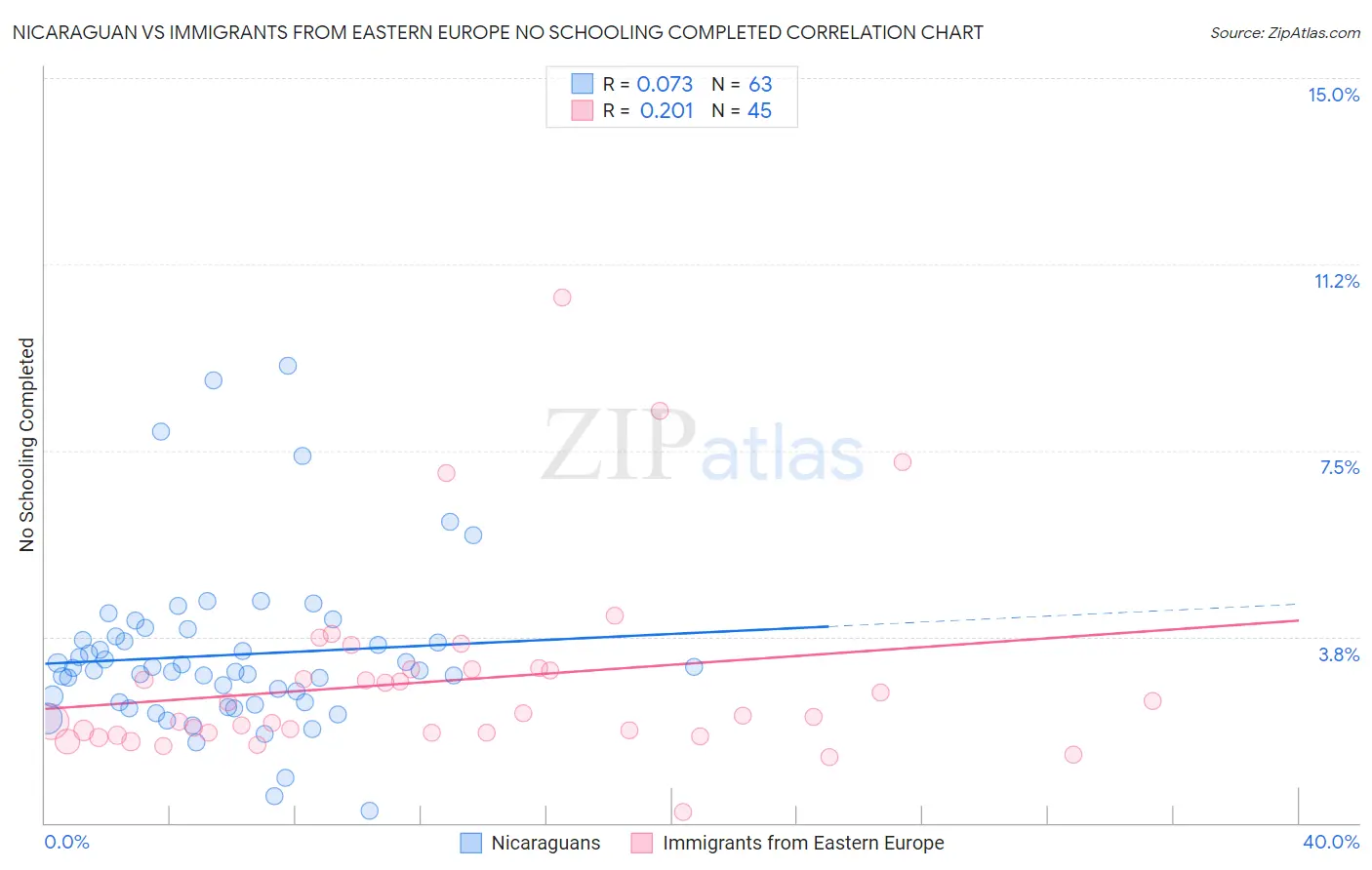 Nicaraguan vs Immigrants from Eastern Europe No Schooling Completed