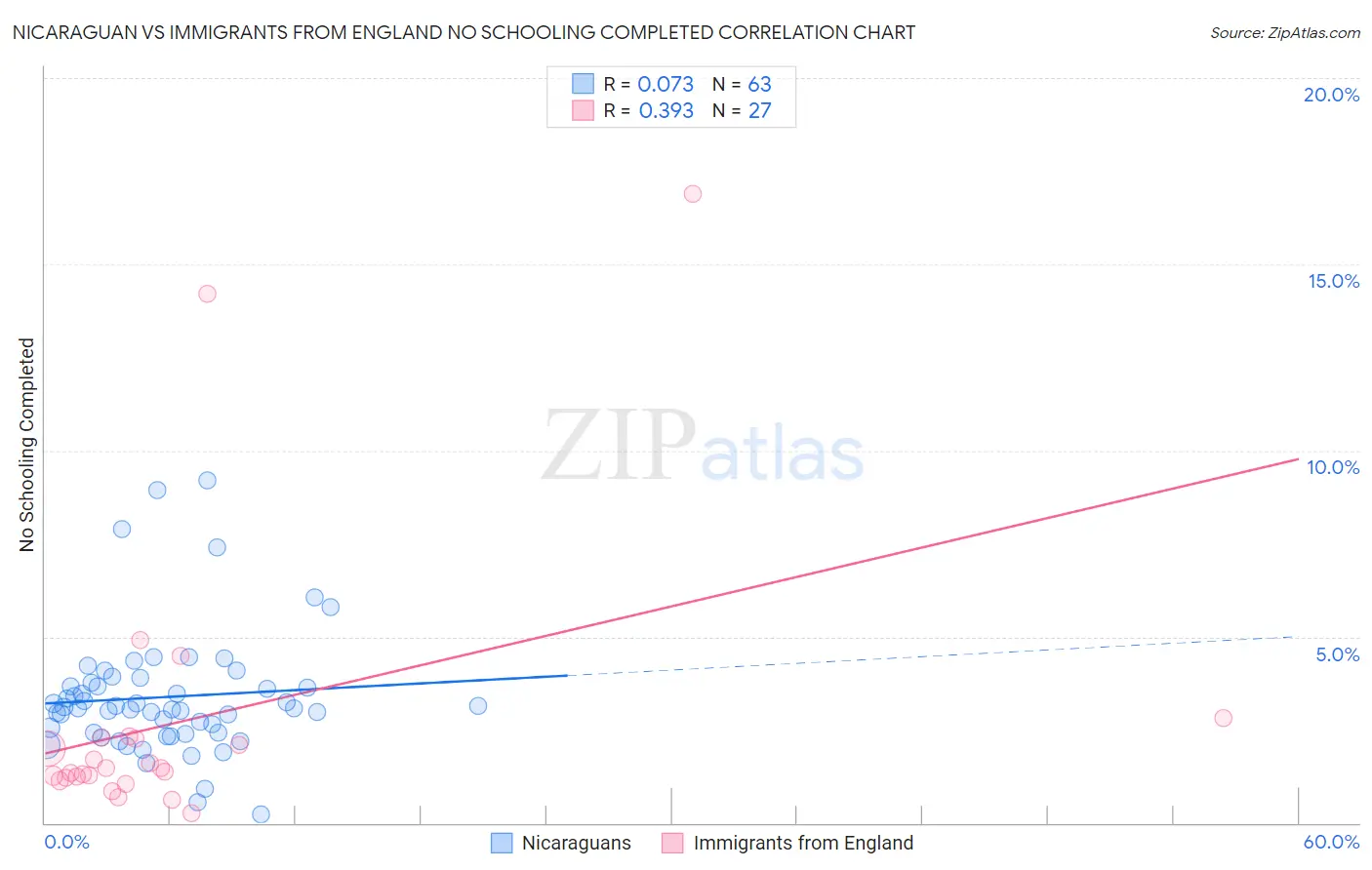 Nicaraguan vs Immigrants from England No Schooling Completed