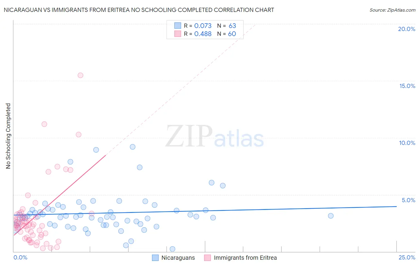 Nicaraguan vs Immigrants from Eritrea No Schooling Completed