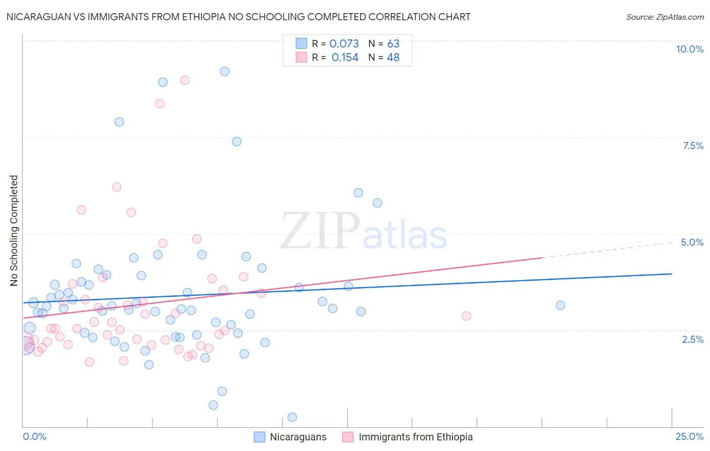 Nicaraguan vs Immigrants from Ethiopia No Schooling Completed