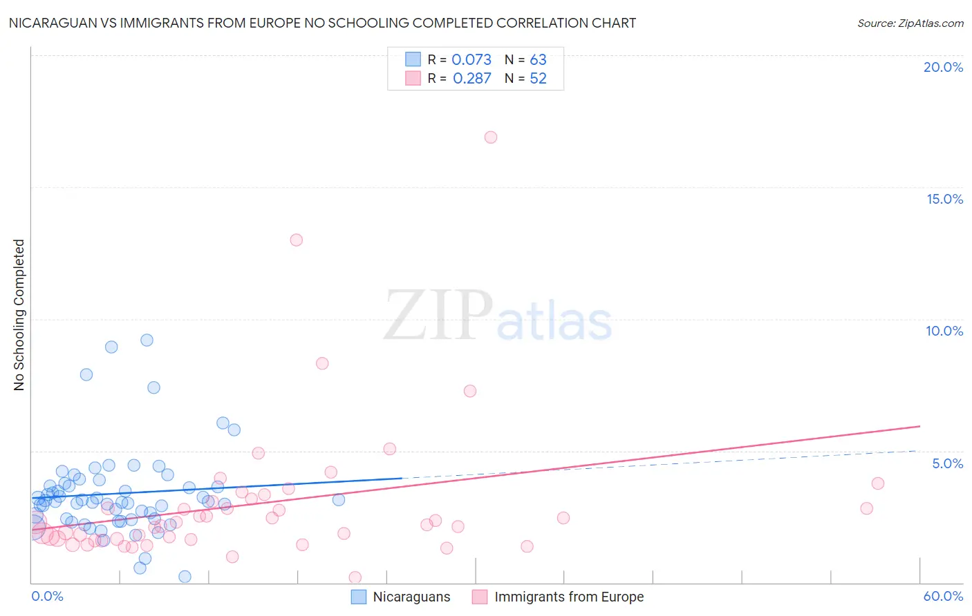 Nicaraguan vs Immigrants from Europe No Schooling Completed