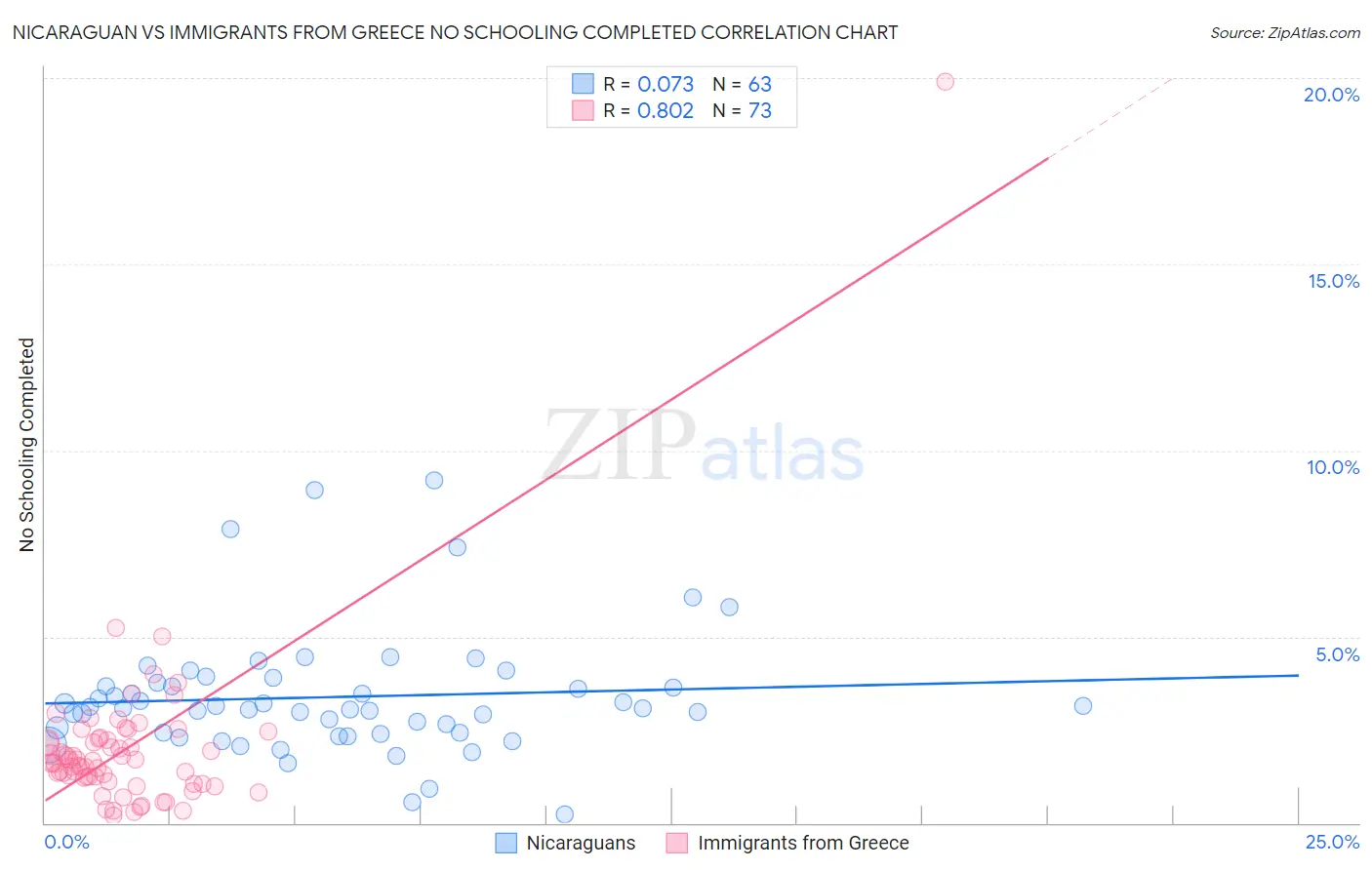 Nicaraguan vs Immigrants from Greece No Schooling Completed