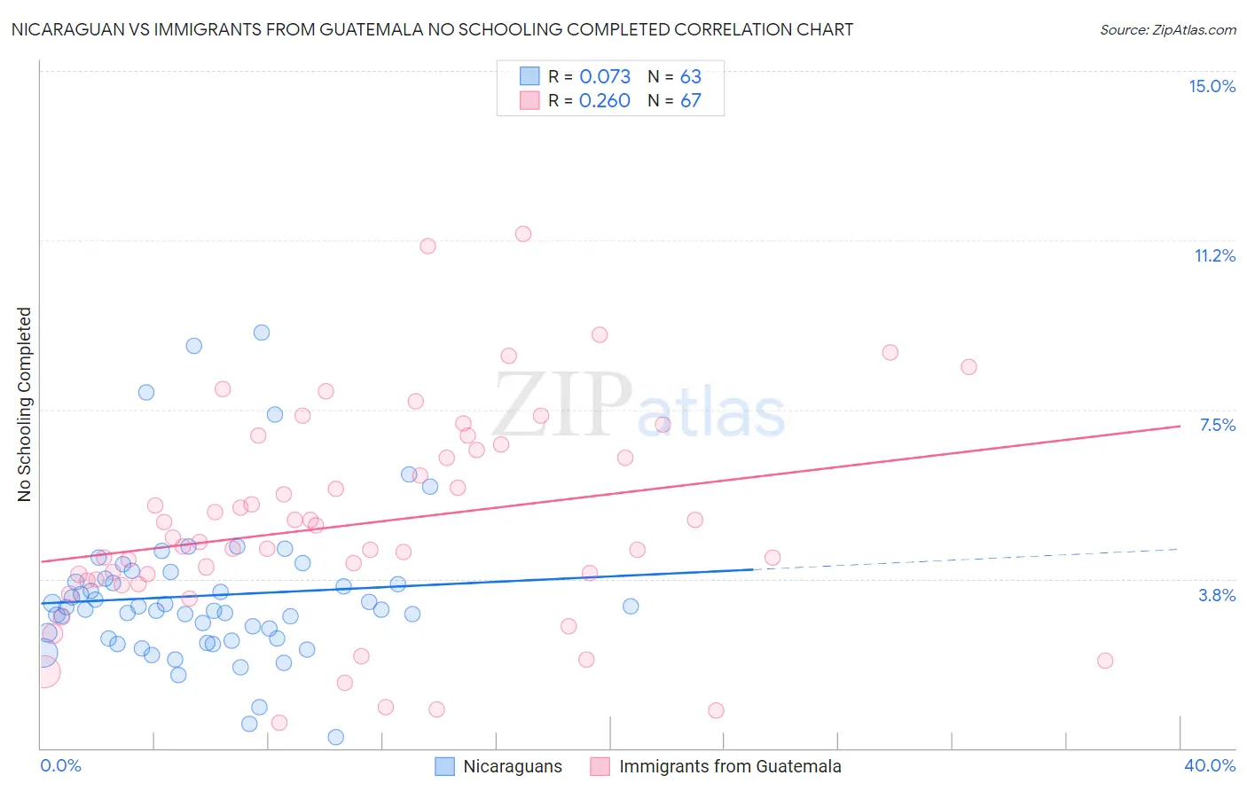 Nicaraguan vs Immigrants from Guatemala No Schooling Completed