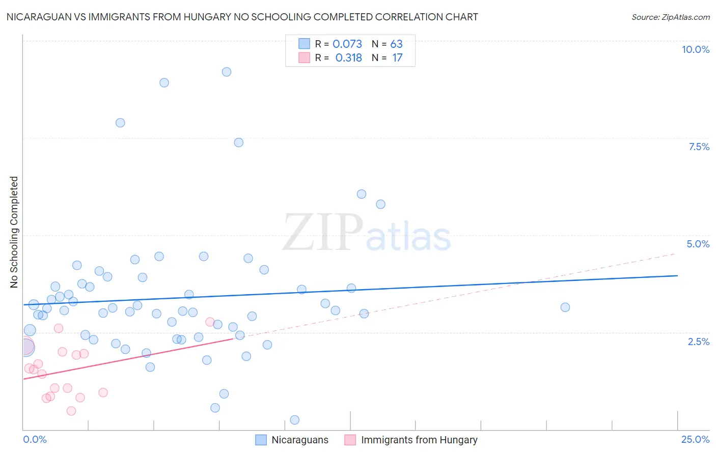 Nicaraguan vs Immigrants from Hungary No Schooling Completed