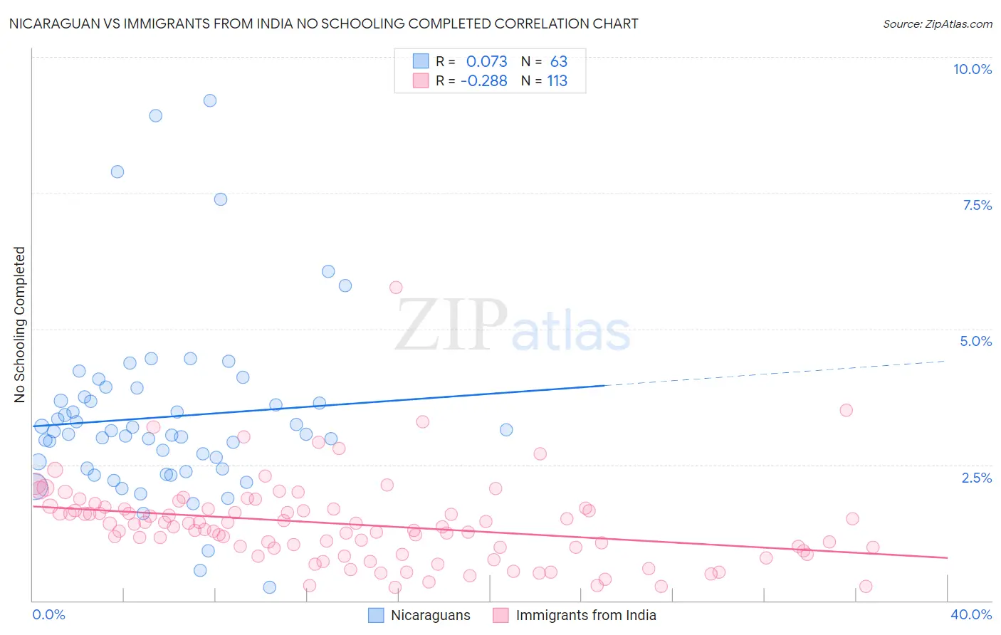 Nicaraguan vs Immigrants from India No Schooling Completed